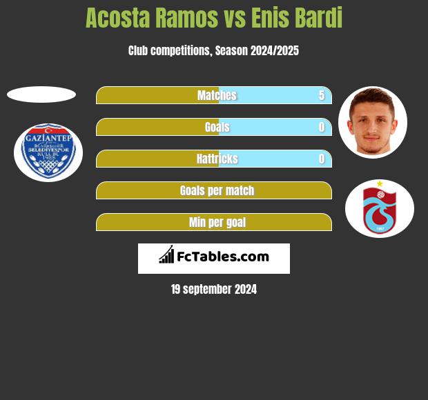 Acosta Ramos vs Enis Bardi h2h player stats