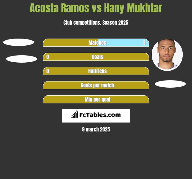 Acosta Ramos vs Hany Mukhtar h2h player stats