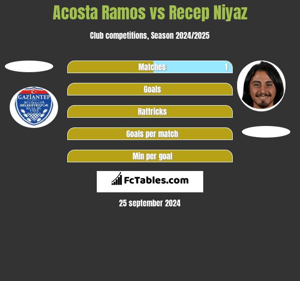 Acosta Ramos vs Recep Niyaz h2h player stats