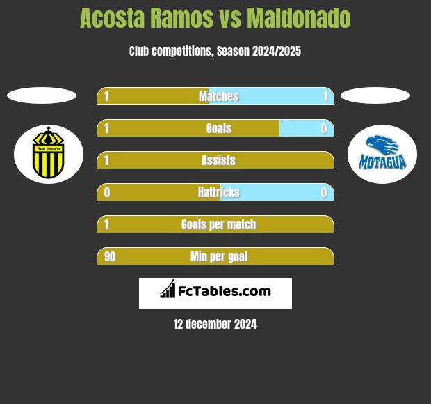 Acosta Ramos vs Maldonado h2h player stats