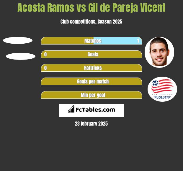 Acosta Ramos vs Gil de Pareja Vicent h2h player stats