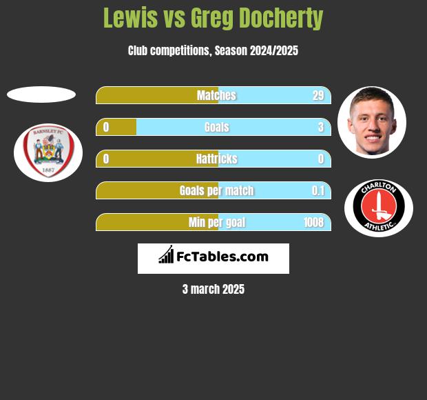 Lewis vs Greg Docherty h2h player stats