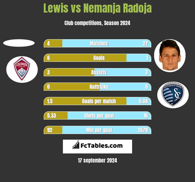 Lewis vs Nemanja Radoja h2h player stats