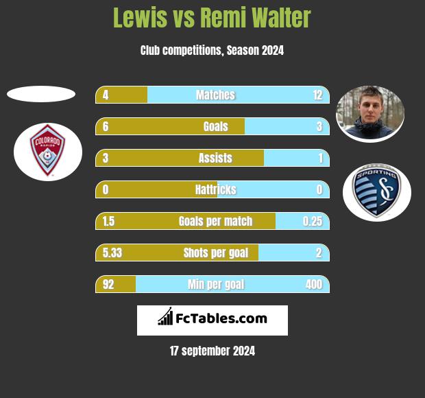 Lewis vs Remi Walter h2h player stats