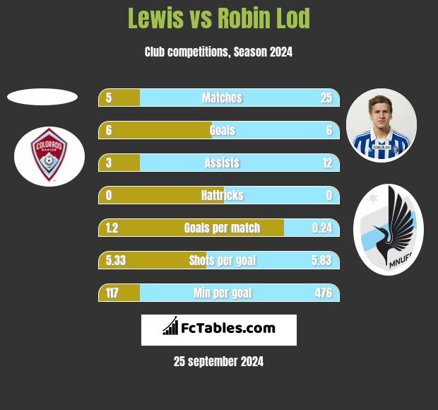 Lewis vs Robin Lod h2h player stats