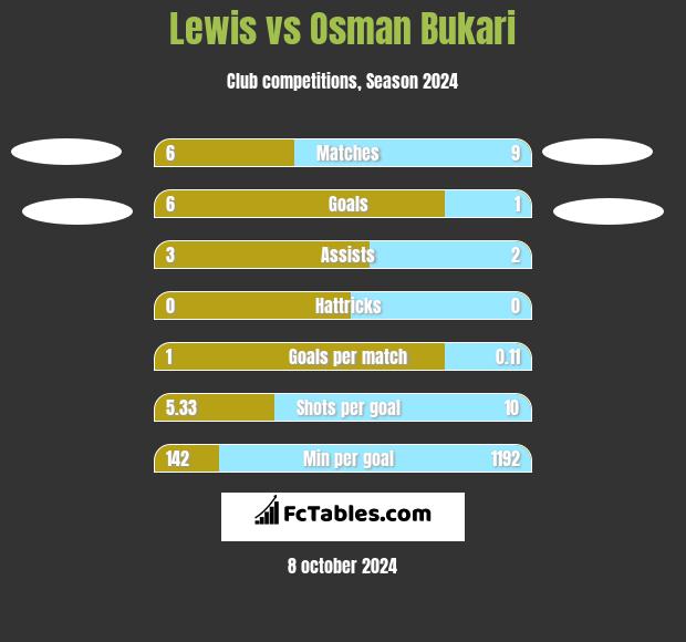 Lewis vs Osman Bukari h2h player stats