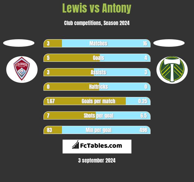 Lewis vs Antony h2h player stats