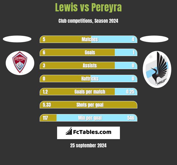 Lewis vs Pereyra h2h player stats