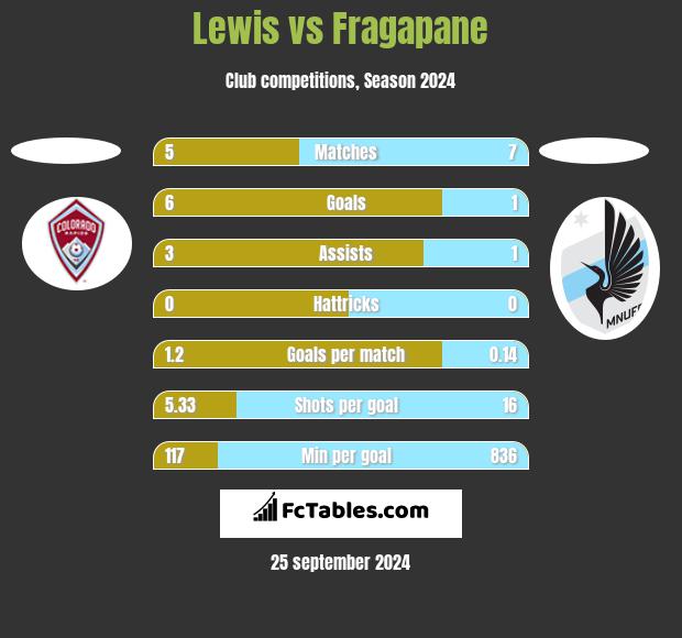 Lewis vs Fragapane h2h player stats