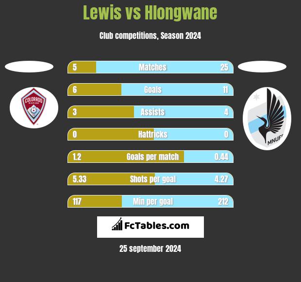 Lewis vs Hlongwane h2h player stats