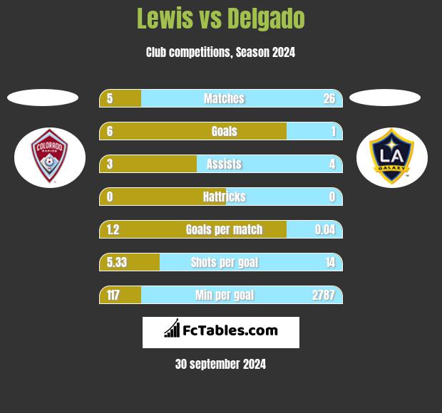 Lewis vs Delgado h2h player stats