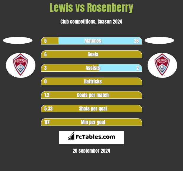 Lewis vs Rosenberry h2h player stats