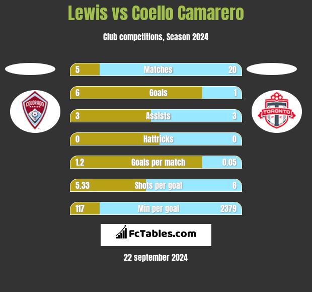 Lewis vs Coello Camarero h2h player stats