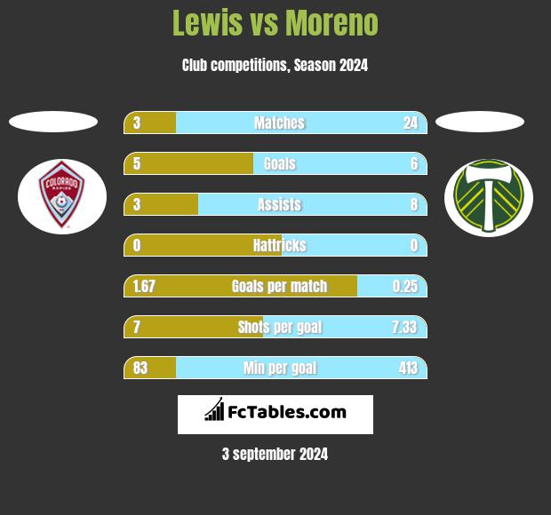 Lewis vs Moreno h2h player stats