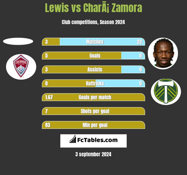 Lewis vs CharÃ¡ Zamora h2h player stats