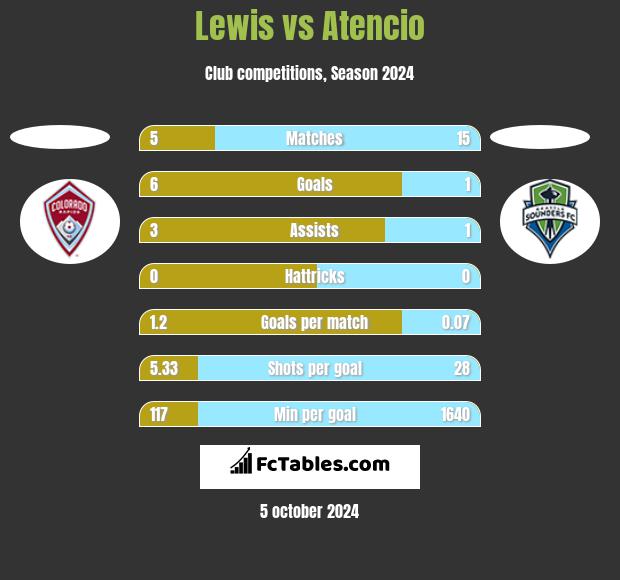 Lewis vs Atencio h2h player stats