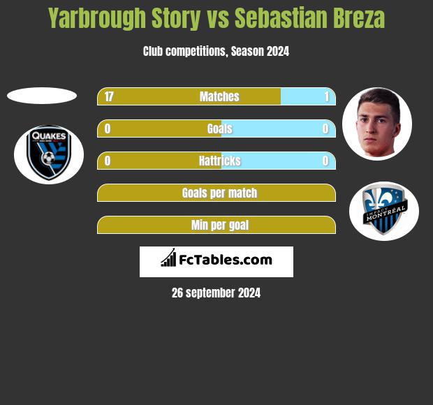 Yarbrough Story vs Sebastian Breza h2h player stats