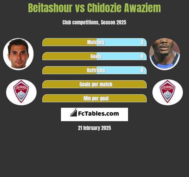 Beitashour vs Chidozie Awaziem h2h player stats