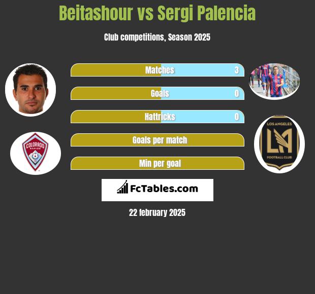 Beitashour vs Sergi Palencia h2h player stats