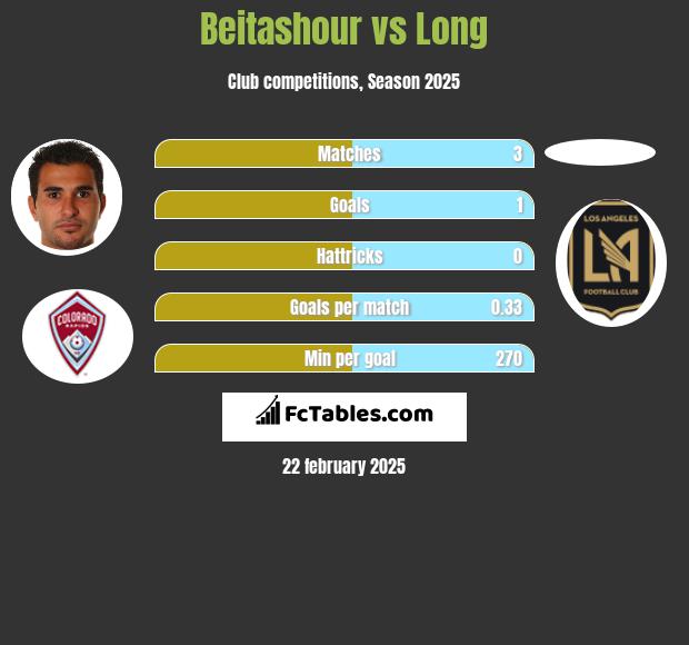 Beitashour vs Long h2h player stats