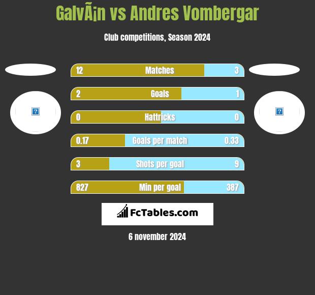 GalvÃ¡n vs Andres Vombergar h2h player stats