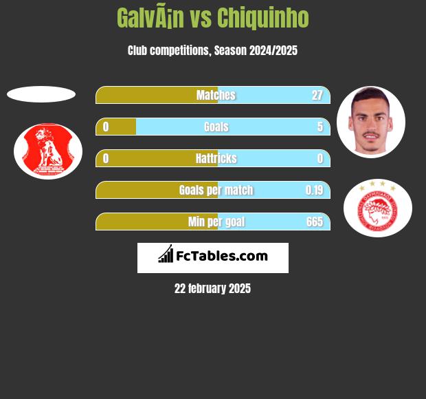 GalvÃ¡n vs Chiquinho h2h player stats