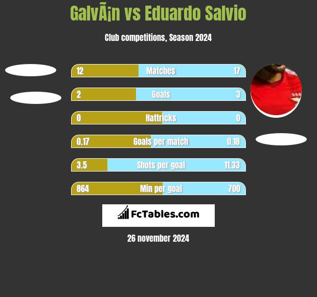 GalvÃ¡n vs Eduardo Salvio h2h player stats