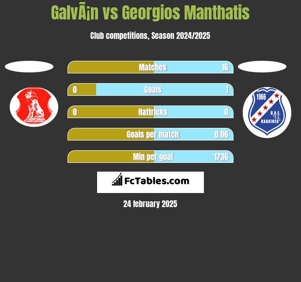 GalvÃ¡n vs Georgios Manthatis h2h player stats