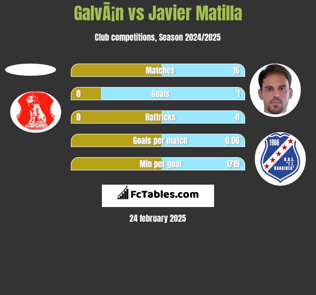 GalvÃ¡n vs Javier Matilla h2h player stats