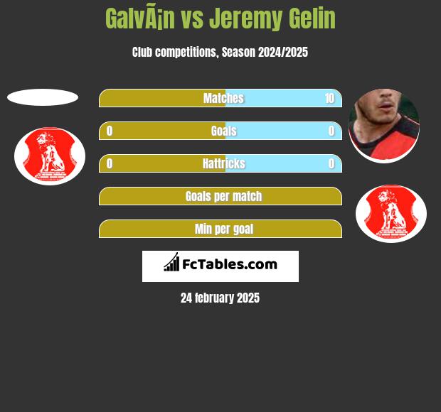 GalvÃ¡n vs Jeremy Gelin h2h player stats