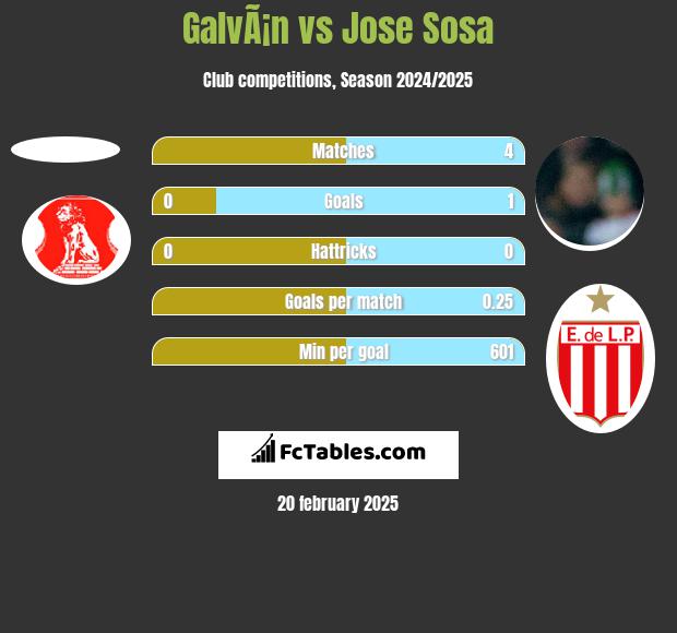 GalvÃ¡n vs Jose Sosa h2h player stats