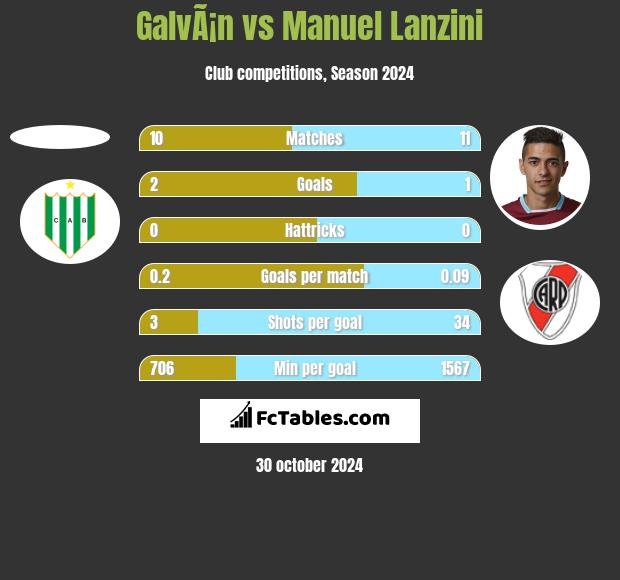 GalvÃ¡n vs Manuel Lanzini h2h player stats