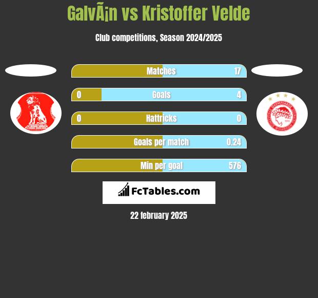 GalvÃ¡n vs Kristoffer Velde h2h player stats