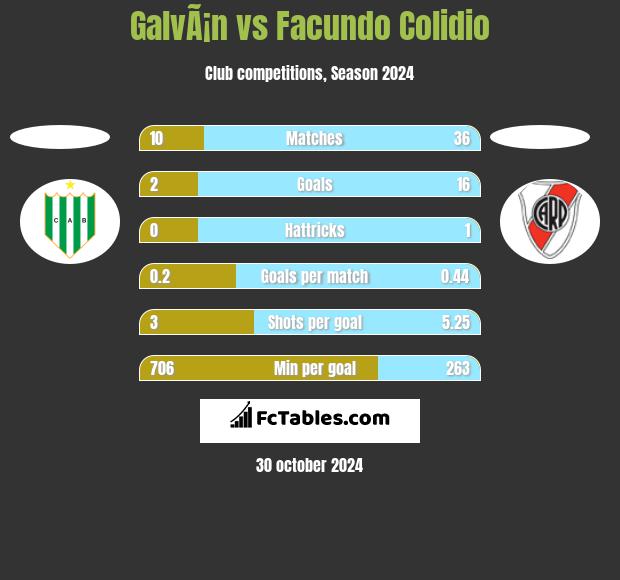 GalvÃ¡n vs Facundo Colidio h2h player stats