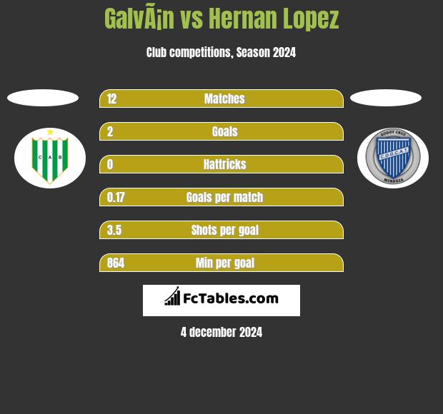 GalvÃ¡n vs Hernan Lopez h2h player stats