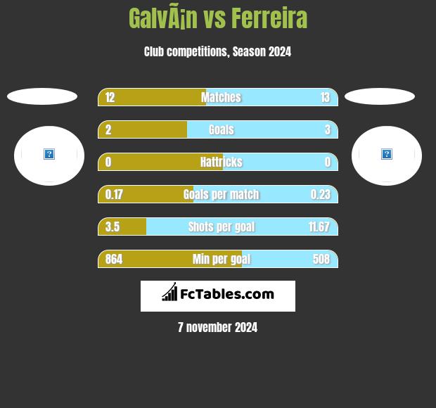 GalvÃ¡n vs Ferreira h2h player stats