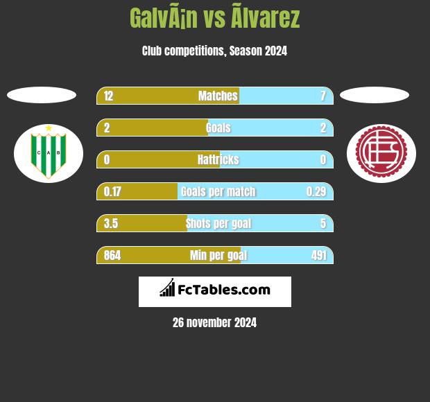 GalvÃ¡n vs Ãlvarez h2h player stats