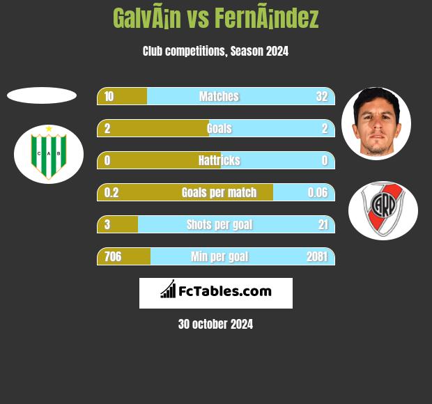 GalvÃ¡n vs FernÃ¡ndez h2h player stats