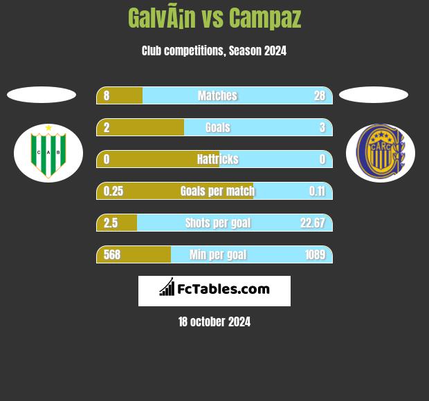 GalvÃ¡n vs Campaz h2h player stats