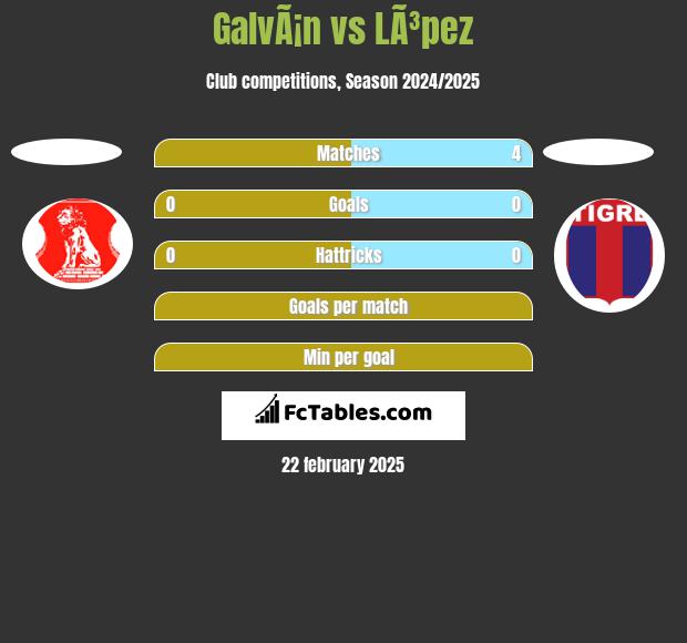 GalvÃ¡n vs LÃ³pez h2h player stats