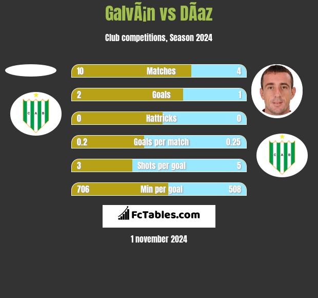 GalvÃ¡n vs DÃ­az h2h player stats