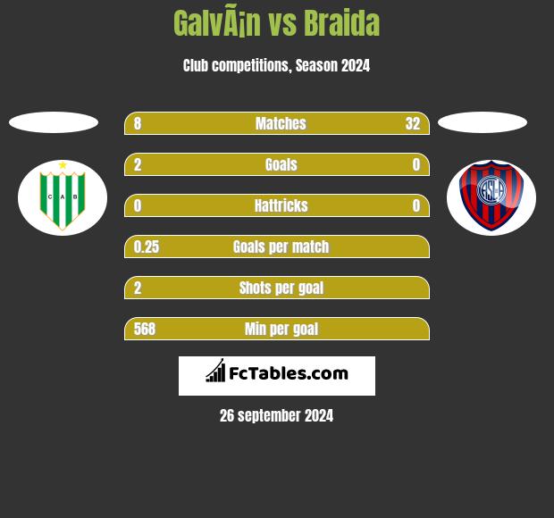 GalvÃ¡n vs Braida h2h player stats