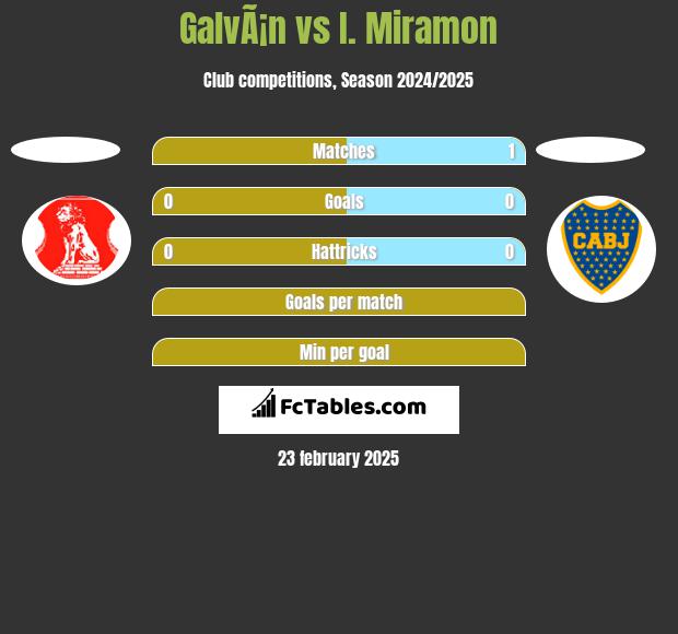 GalvÃ¡n vs I. Miramon h2h player stats