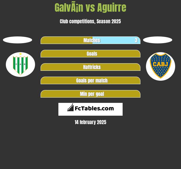 GalvÃ¡n vs Aguirre h2h player stats