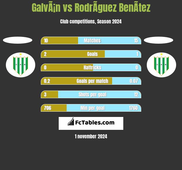 GalvÃ¡n vs RodrÃ­guez BenÃ­tez h2h player stats