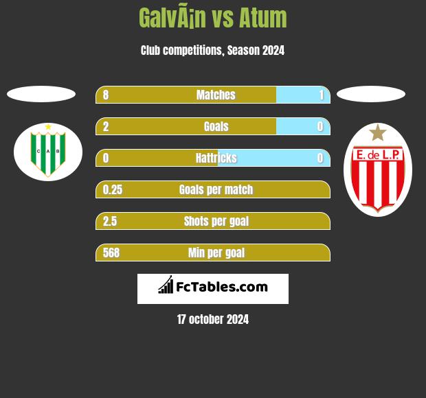 GalvÃ¡n vs Atum h2h player stats