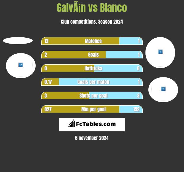 GalvÃ¡n vs Blanco h2h player stats