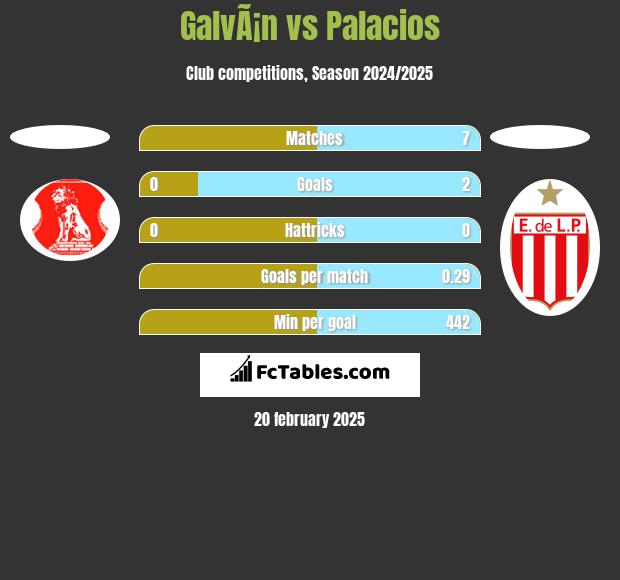 GalvÃ¡n vs Palacios h2h player stats