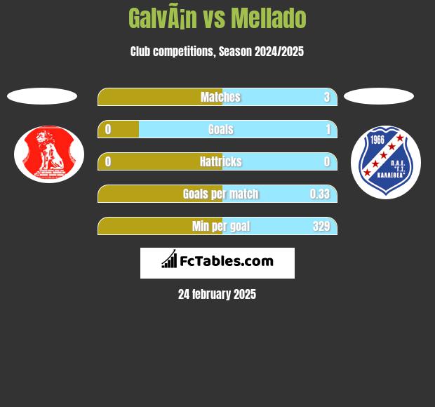 GalvÃ¡n vs Mellado h2h player stats