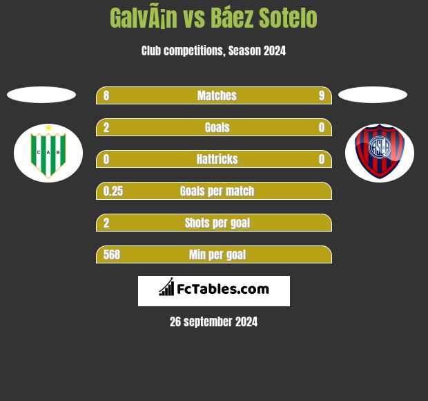 GalvÃ¡n vs Báez Sotelo h2h player stats